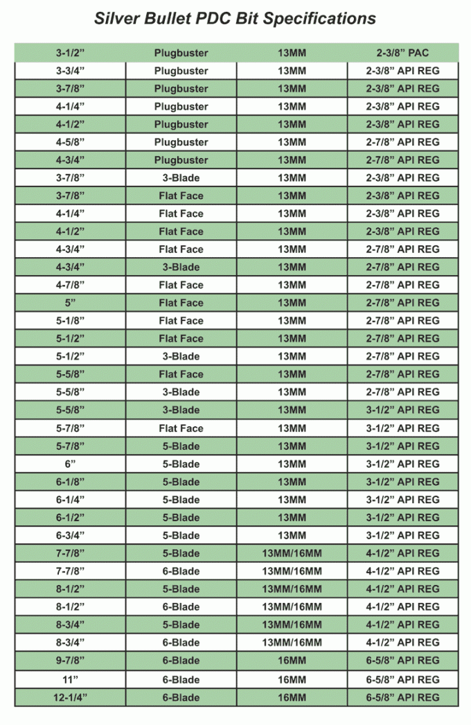 Oilfield Drill Bit Sizes Chart