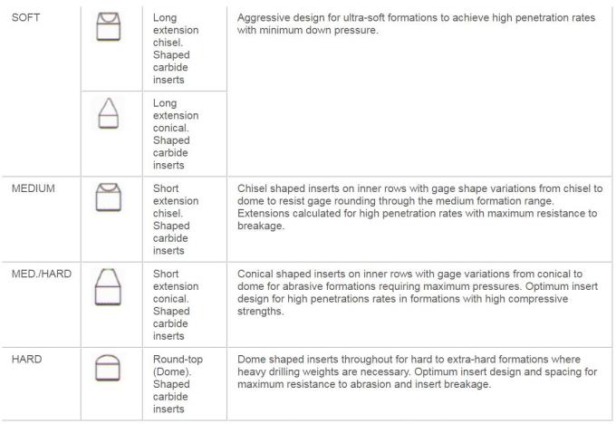 Drill Bits Varel High Energy Series Bits Used for Horizontal Drilling ...