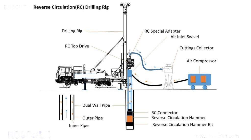 Dual-Wall Reverse-Circulation Drilling